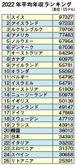 2022年平均年収ランキング