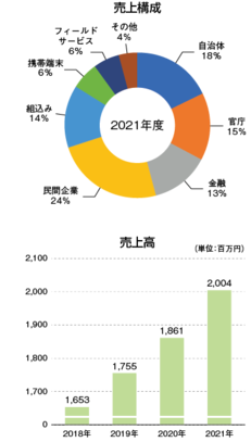 スリーエス　売上