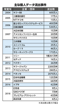 個人データ流出事件