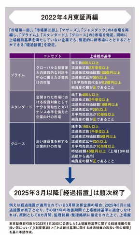 2022年4月東証再編