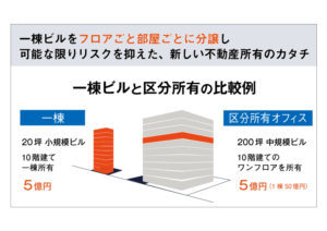 区分所有オフィス