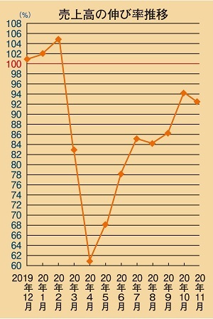 飲食店の売上高伸び率