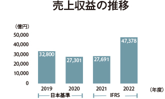 売上収益の推移