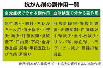 抗がん剤の副作用一覧
