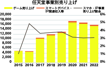 任天堂図事業別売上