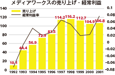 メディアワークス売上・経常利益