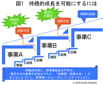 名経営者　持続的成長