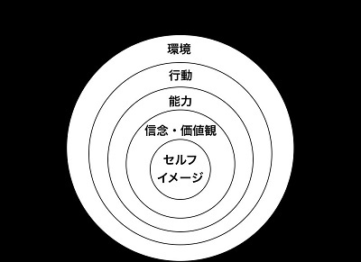 ニューロロジカルレベル