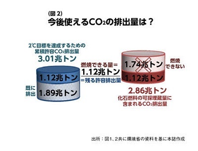 CO2排出量
