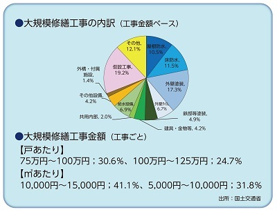 大規模修繕工事の内訳