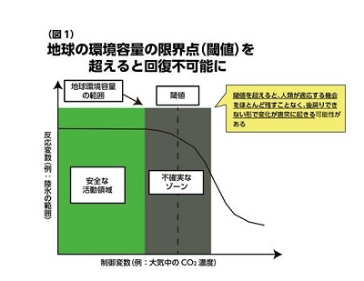 地球環境容量の限界点