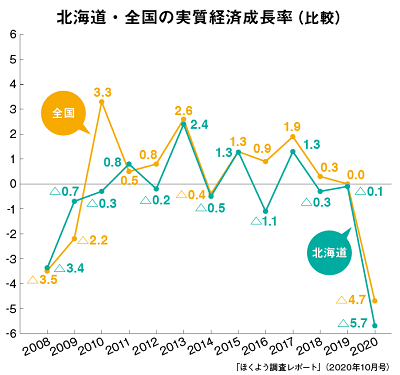 北海道・全国の実質経済成長率