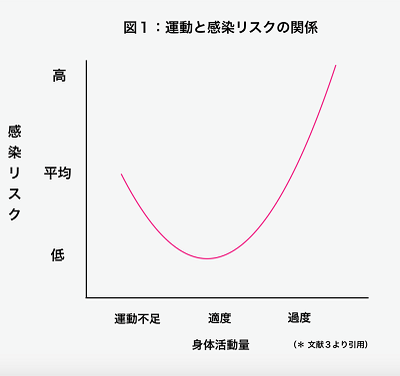 運動と感染リスクの関係