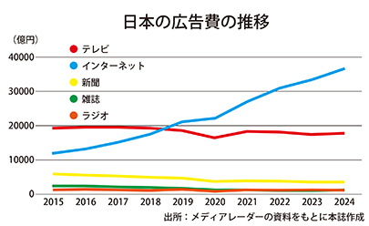 日本の広告費の推移