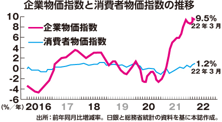 企業物価指数と消費者物価指数の推移
