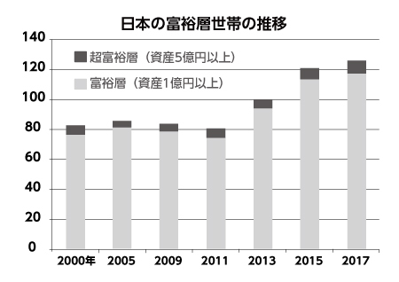 富裕層世帯の推移