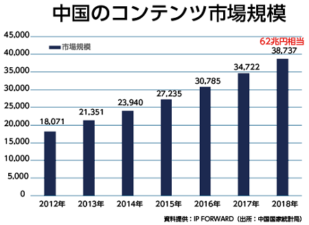 中国のコンテンツ市場規模