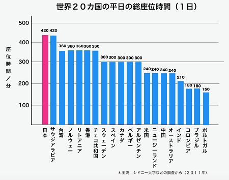 世界20か国平均の平日の1日の総座位時間