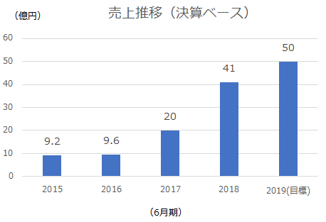 ピルボックス売上高グラフ