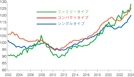 賃貸住宅では賃料が過去最高を更新