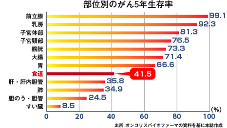 がん5年生存率