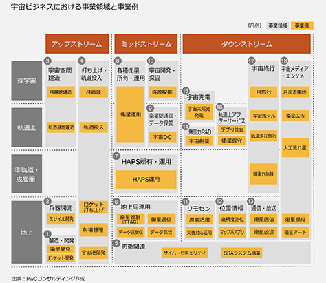 宇宙ビジネスにおける事業領域と事業例