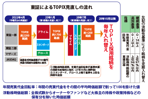 東証によるTOPIX見直しの流れ
