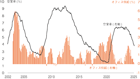 東京オフィス市場は回復局面へ
