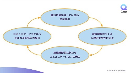 any株式会社の提供する「Qast（キャスト）」