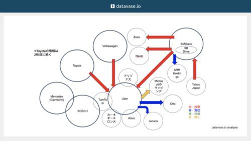 各社関係図 (赤:投資 青:買収 緑:派遣 黄:購入)