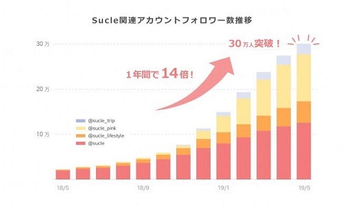 インスタグラム数値