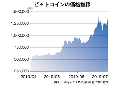 ビットコイン価格