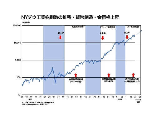 NYダウ工業株指数の推移・貨幣創造。金価格上昇