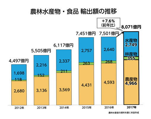 農林水産物・食品輸出額の推移