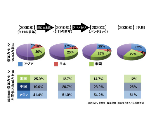 日本の埋没と「アジアの世紀」の実現化