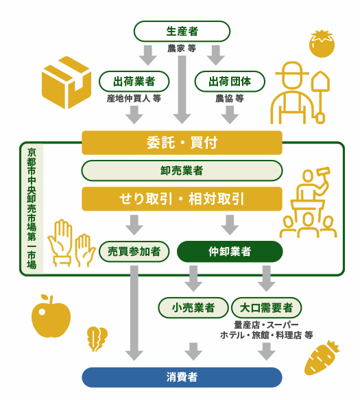 青果卸売市場｜流通の仕組み