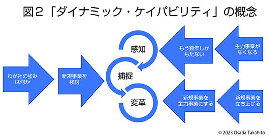 名経営者_ダイナミック・ケイパビリティ