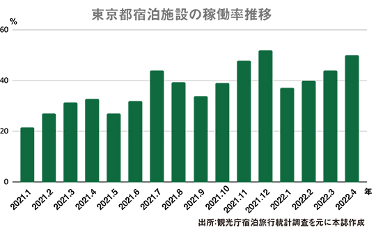 東京都宿泊施設の稼働率推移