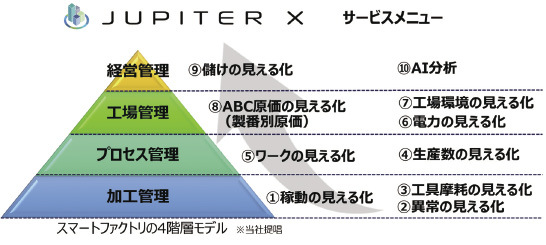 スマートファクトリの4階層モデル