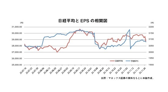 日経平均とEPS