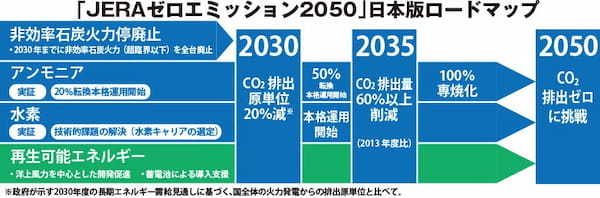 「JERAゼロエミッション2050」日本版ロードマップ