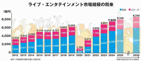 ライブ・エンタテインメント市場規模の将来