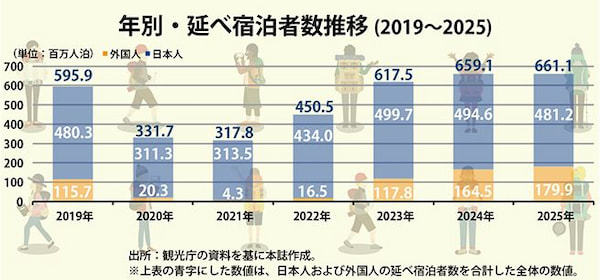 ホテル業界