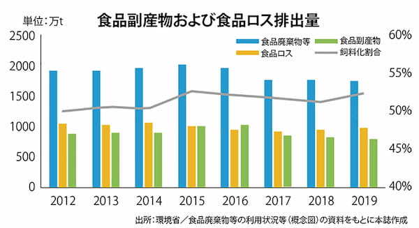 フィードワン グラフ 食品副産物および食品ロス排出量