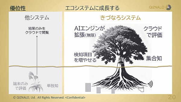 きづなろシステム エコシステムに成長する
