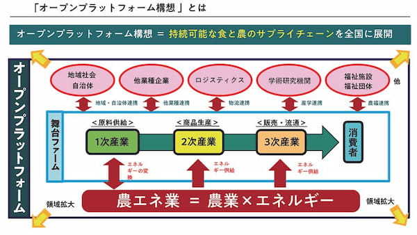 オープンプラットフォーム構想とは