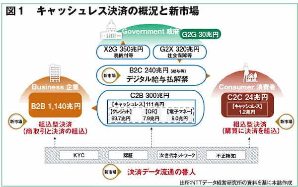 キャッシュレス決済の概況と新市場