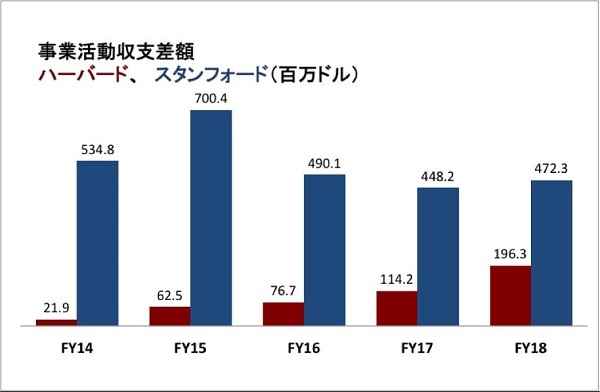 事業活動収支差額