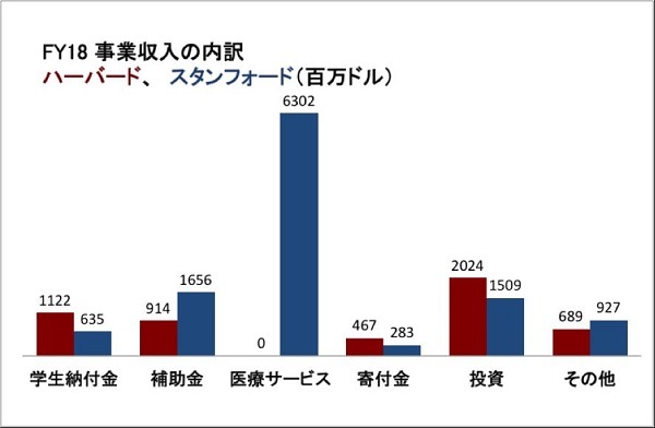 事業収入の内訳
