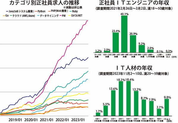 求人・年収推移